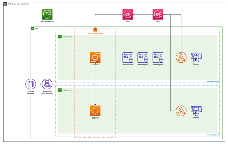 ./aws-infrastructure-improvement-experience-1-1.png